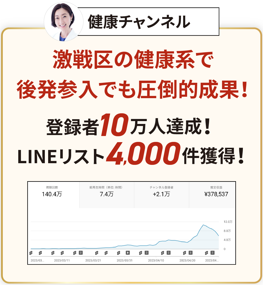 健康チャンネル 激戦区の健康系で後発参入でも圧倒的成果！登録者10万人達成!LINEリスト4000件獲得！